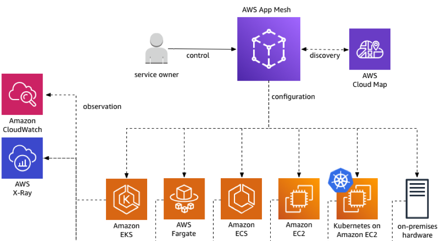 AWS App Mesh和Istio怎么配置