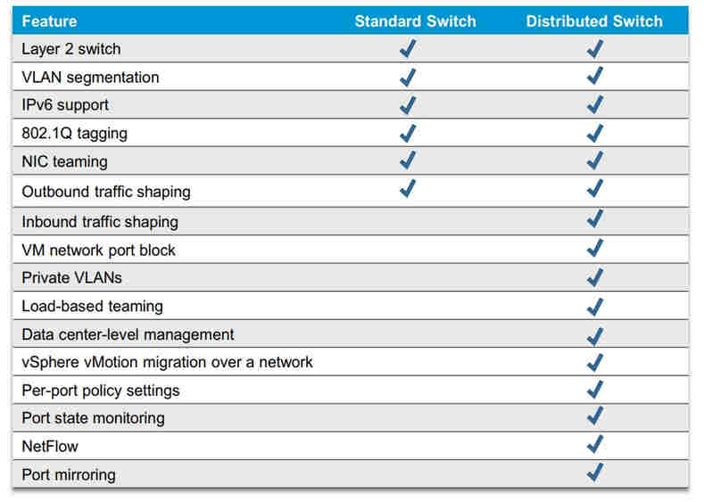 vSphere的两种虚拟交换机分别是什么