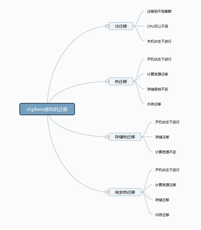 如何进行VMware vSphere虚拟机的迁移