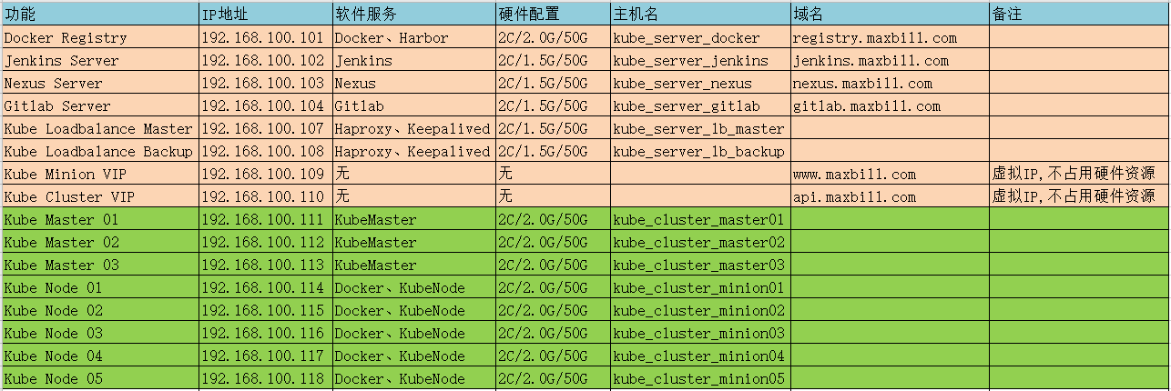 Kubernetes模拟生产环境搭建高可用集群中的环境规划和基础准备是怎样的