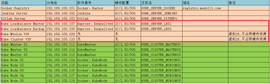 Kubernetes模拟生产环境搭建高可用集群中的Master节点高可用方案是怎样的