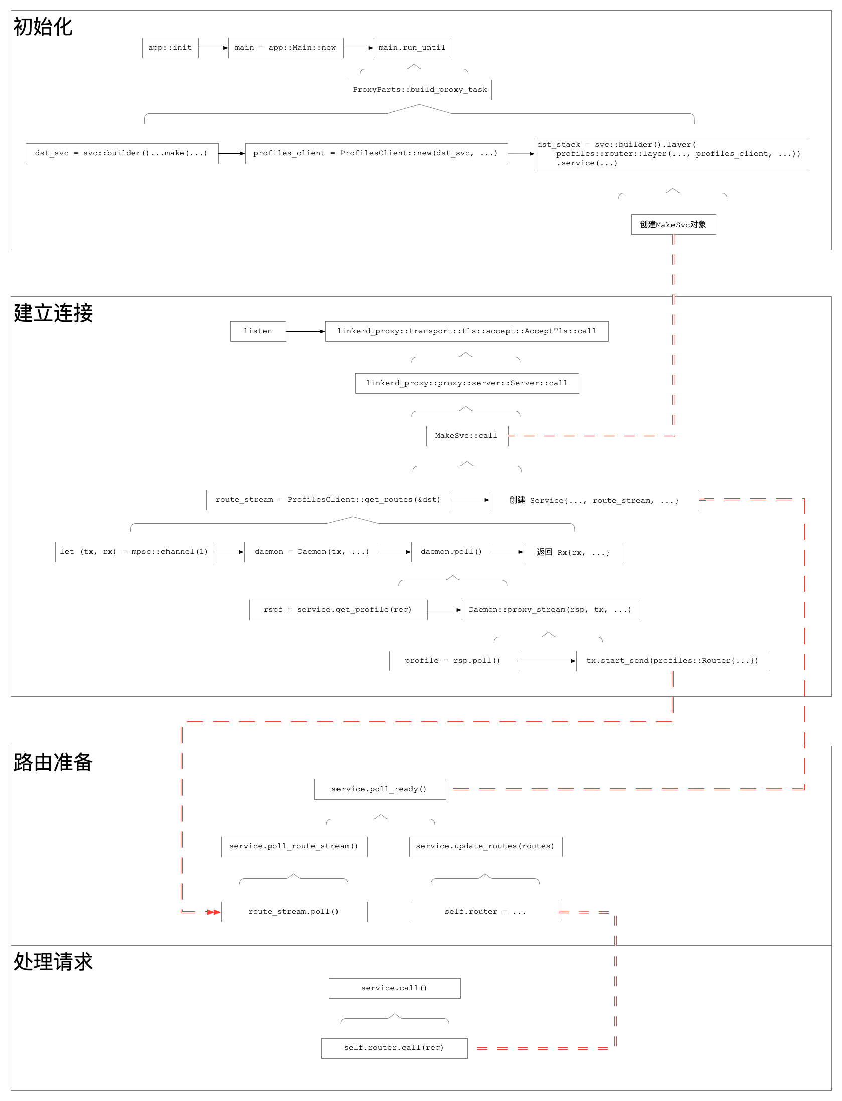 proxy内部的运行逻辑是什么