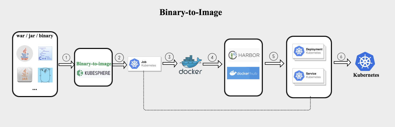 KubeSphere 容器平臺 2.1的Binary-to-Image新功能怎么用