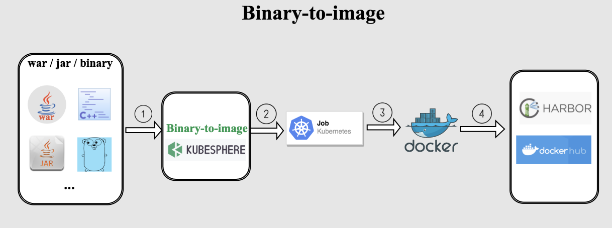 KubeSphere 容器平臺 2.1的Binary-to-Image新功能怎么用