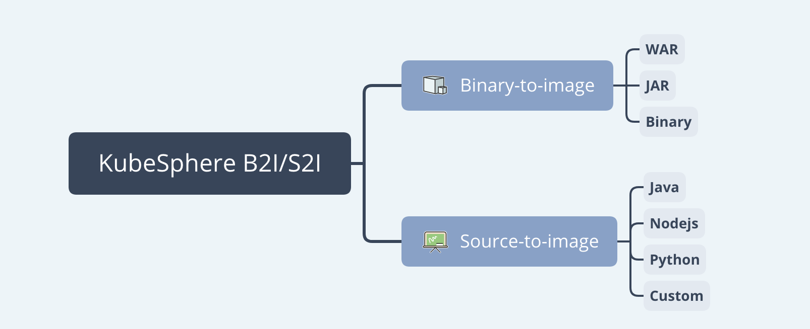 KubeSphere 容器平臺 2.1的Binary-to-Image新功能怎么用