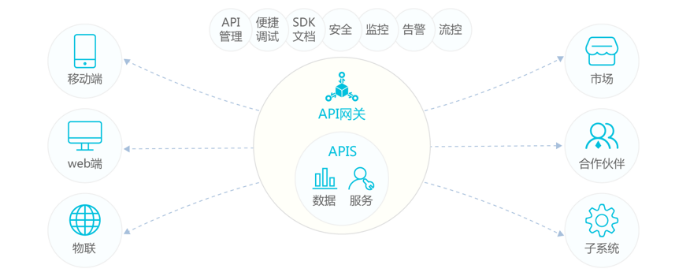 如何分析API网关的产品架构和常见应用场景