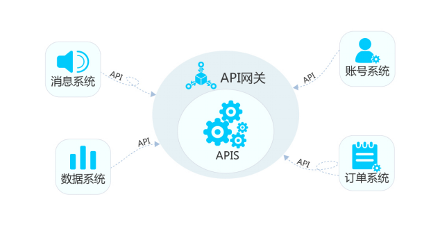 如何分析API網(wǎng)關(guān)的產(chǎn)品架構(gòu)和常見應(yīng)用場景