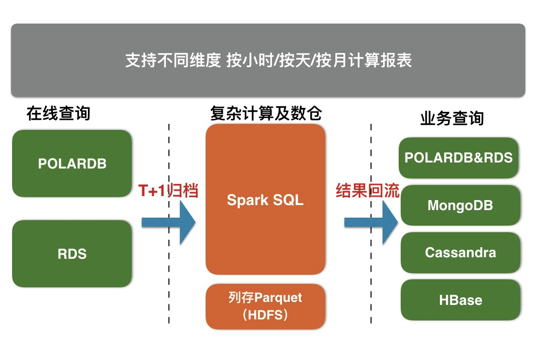 RDS与POLARDB归档到X-Pack Spark计算的方法