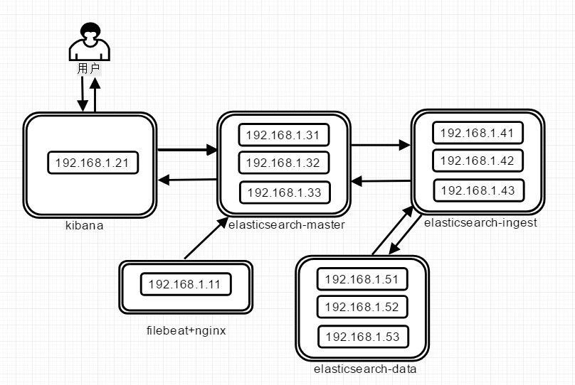 ElasticSearch如何進(jìn)行角色分離部署