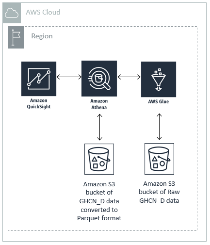 如何使用Amazon Athena和 Amazon QuickSight进行天气数据可视化分析