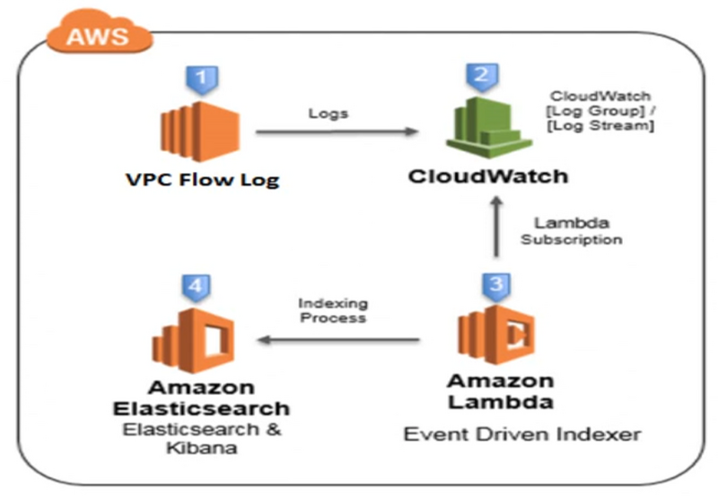 如何使用Elasticsearch實(shí)時(shí)監(jiān)控VPC flow log