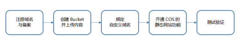 如何用COS进行静态网站搭建托管