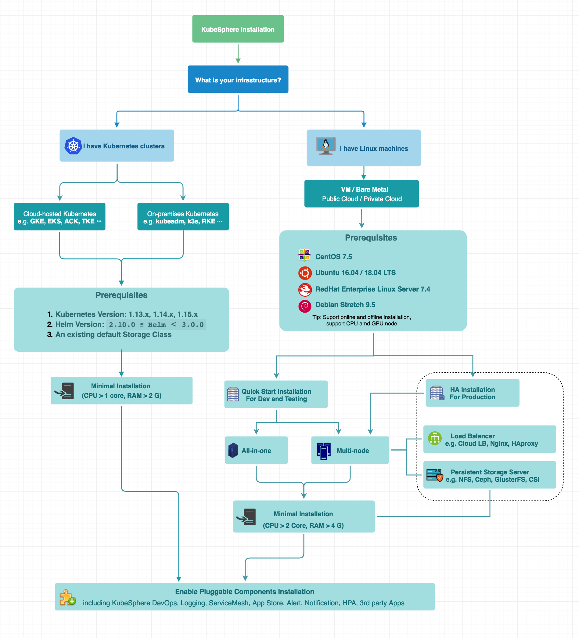 如何在Linux部署多節(jié)點(diǎn)Kubernetes集群與KubeSphere容器平臺(tái)