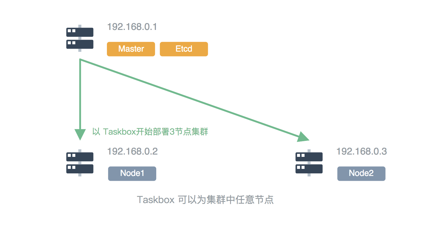 如何在Linux部署多節(jié)點(diǎn)Kubernetes集群與KubeSphere容器平臺(tái)