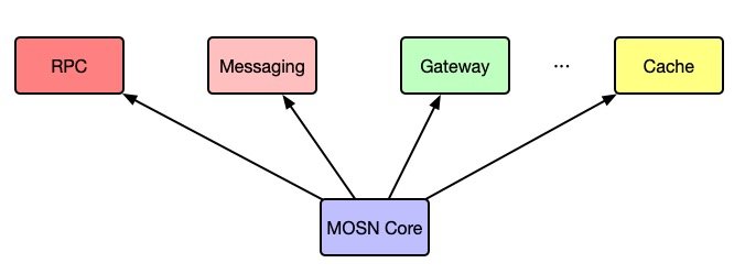 MOSN核心概念是什么