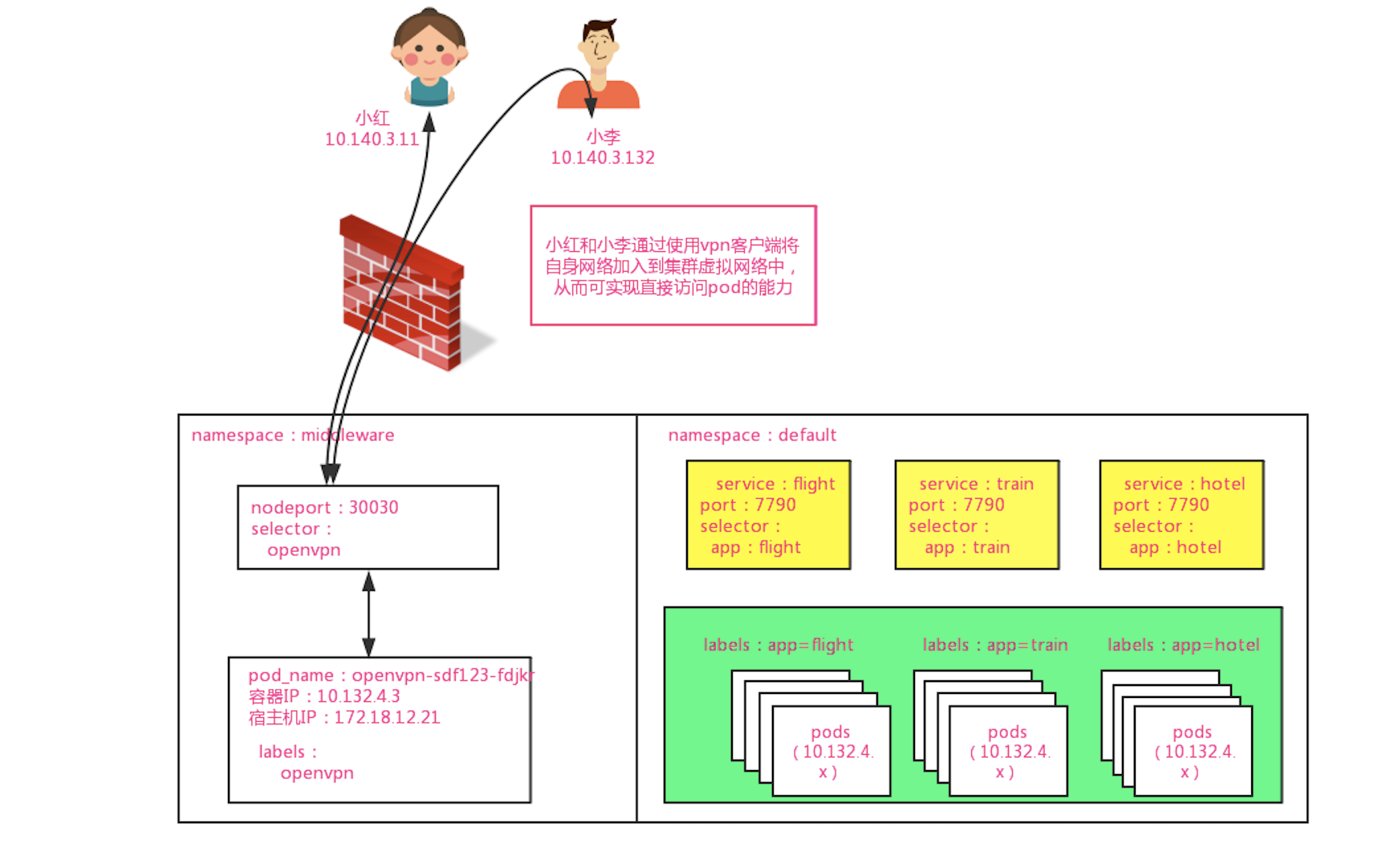 Kubernetes网络的原理是什么