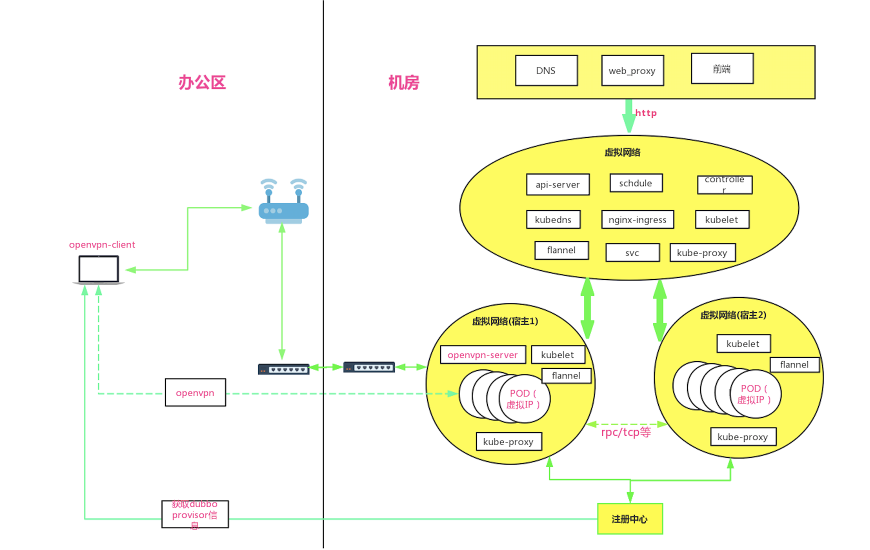 Kubernetes网络的原理是什么