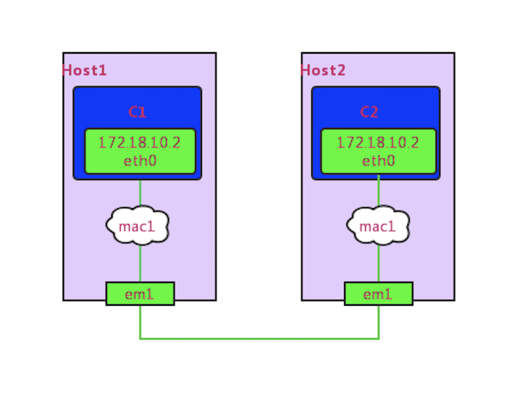 Kubernetes网络的原理是什么