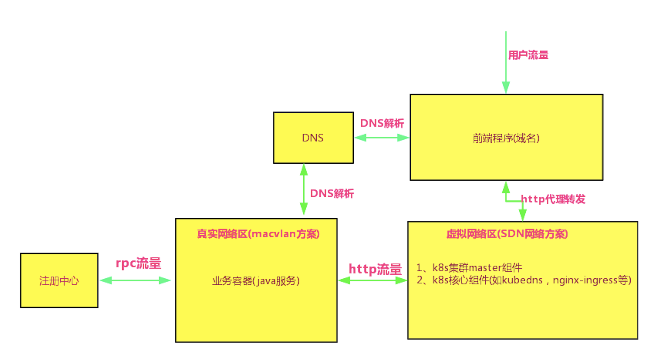 Kubernetes网络的原理是什么