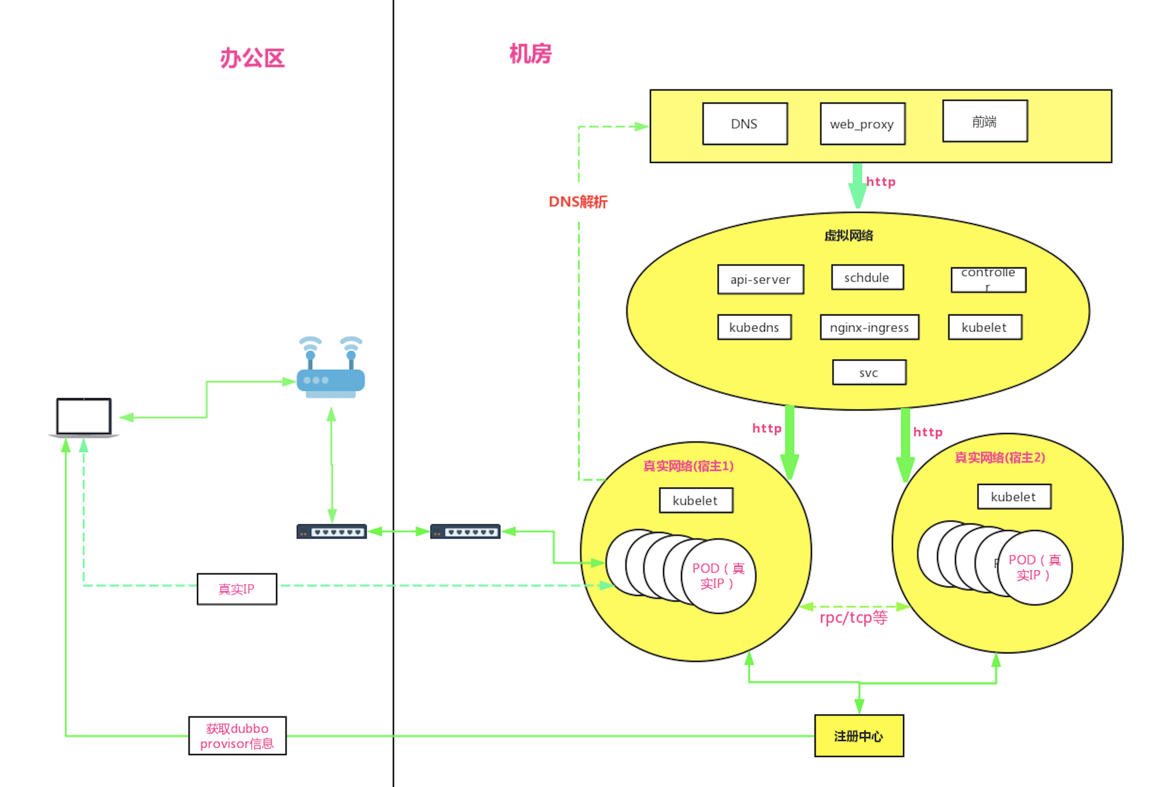 Kubernetes网络的原理是什么