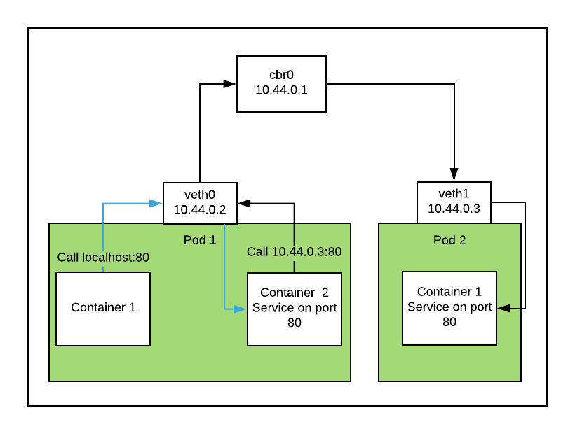 如何使用Kubernetes網絡