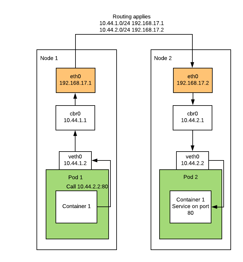 如何使用Kubernetes網絡