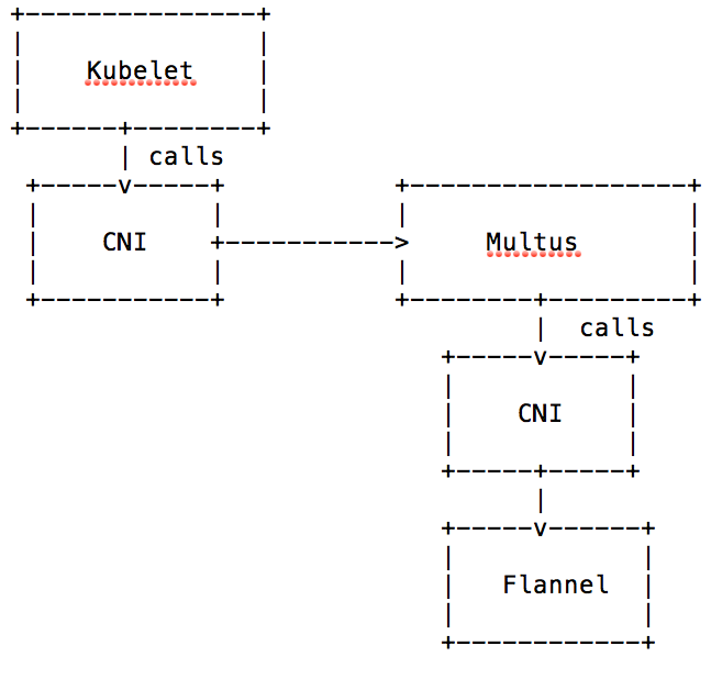 如何使用Kubernetes網絡