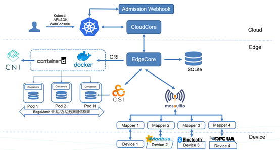 KubeEdge v1.1有哪些新特性