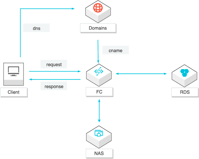 怎样搭建基于SpringBoot+Vue 的Web商城应用