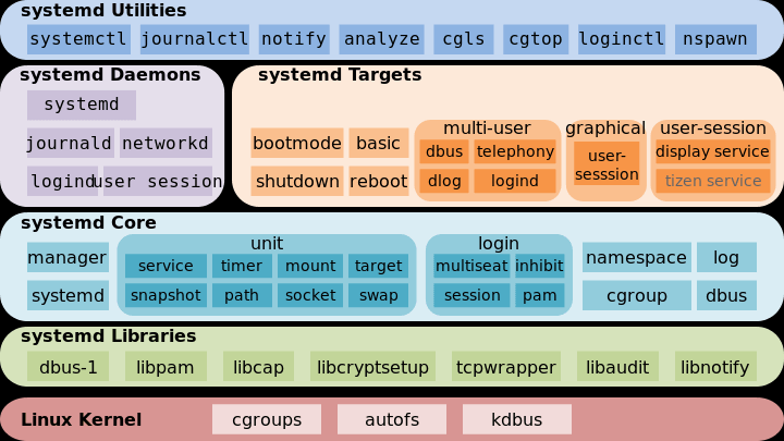 linux中如何使用systemctl命令