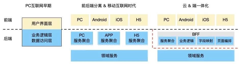 Flutter+FaaS双端协议一体开发的方法是什么