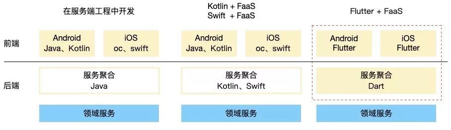 Flutter+FaaS双端协议一体开发的方法是什么