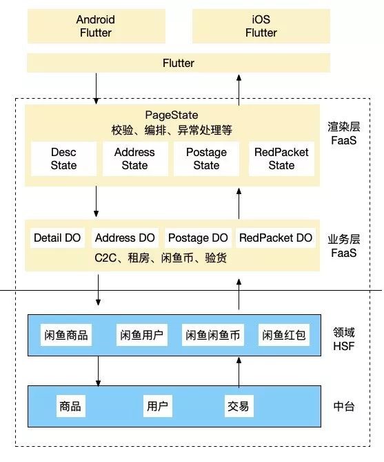 Flutter+FaaS双端协议一体开发的方法是什么