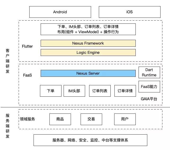 Flutter+FaaS双端协议一体开发的方法是什么