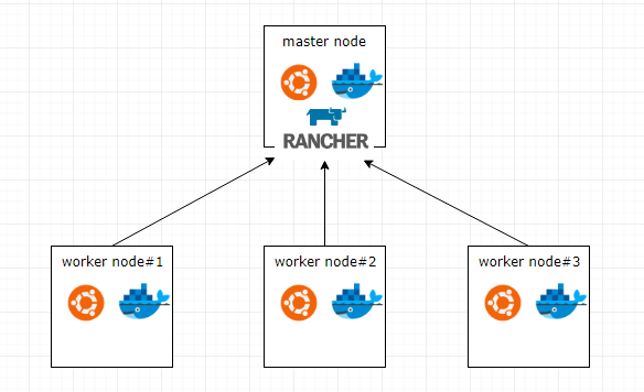 Rancher Server中怎么部署本地多節(jié)點(diǎn)K8S集群