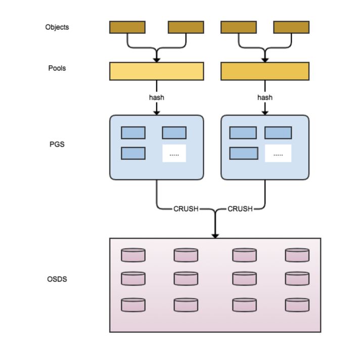 ceph-pg哈希的示例分析