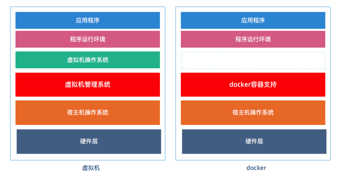 docker的简单介绍