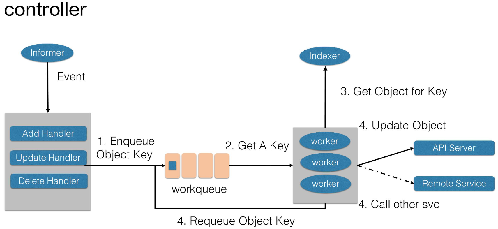 kubernetes核心原理是什么