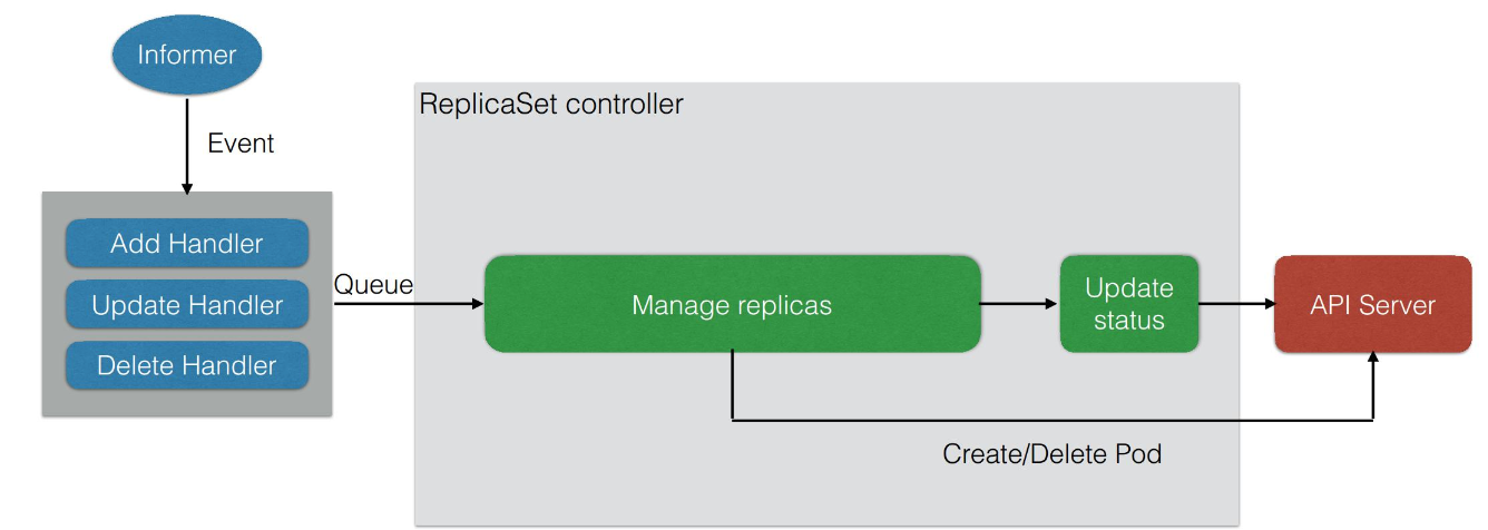 kubernetes核心原理是什么