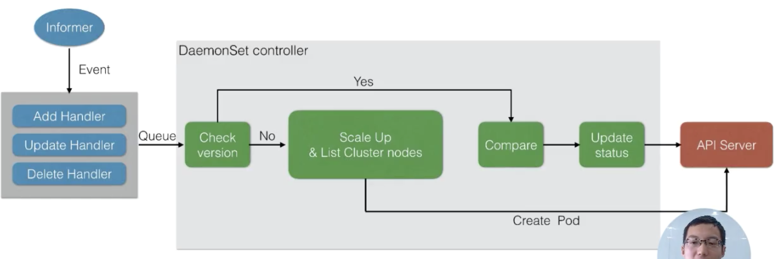 kubernetes核心原理是什么