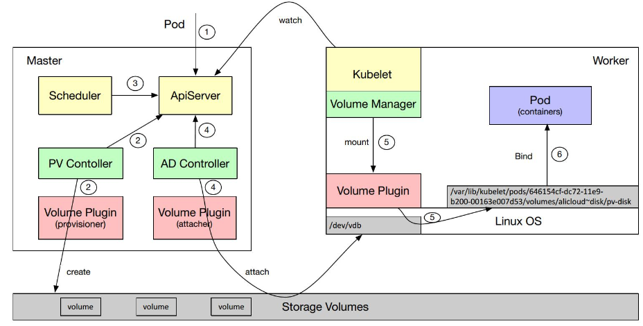 kubernetes核心原理是什么