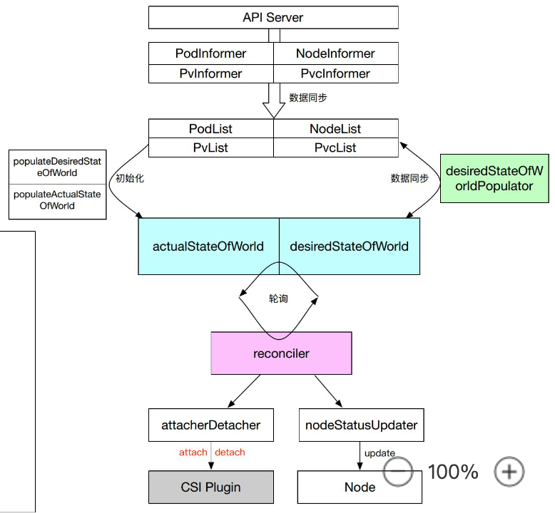 kubernetes核心原理是什么