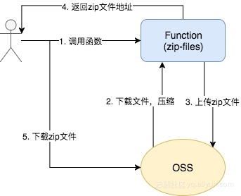 怎么使用函数计算打包下载OSS文件
