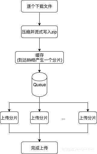 怎么使用函数计算打包下载OSS文件