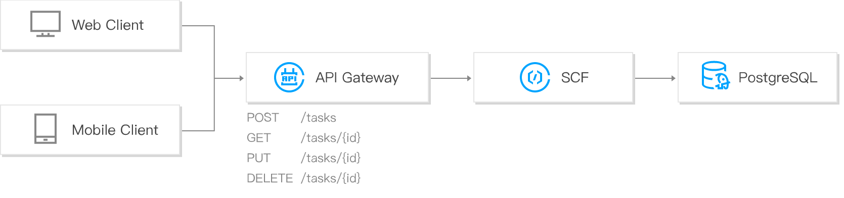 如何通过SCF Component轻松构建REST API