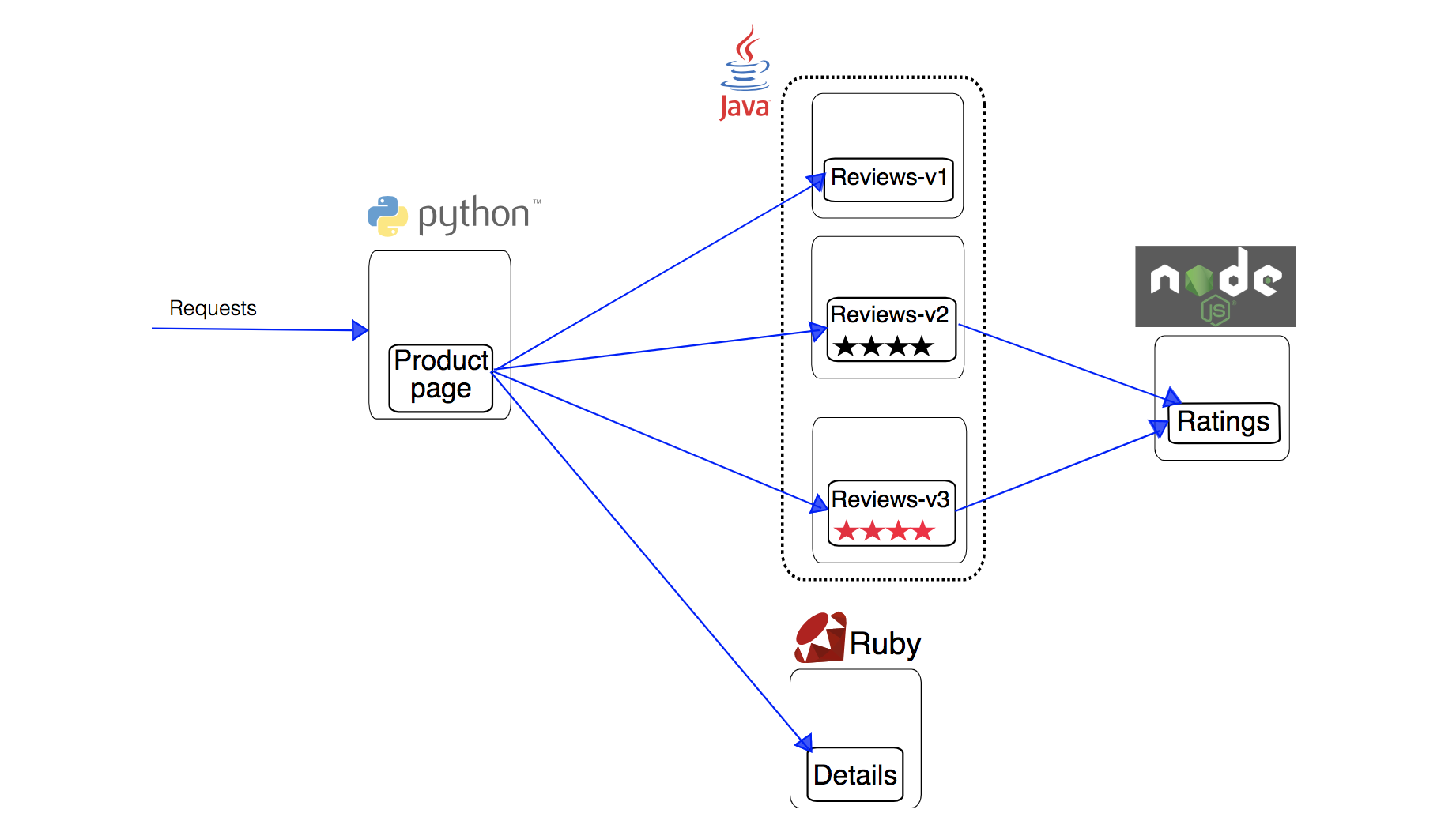 基于Istio与Kubernetes对应用进行灰度发布的方法是什么