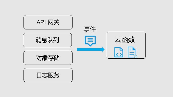 Serverless基本概念該怎么入門