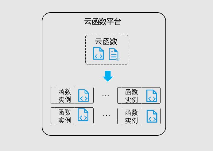 Serverless基本概念该怎么入门