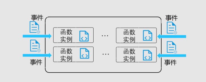 Serverless基本概念該怎么入門