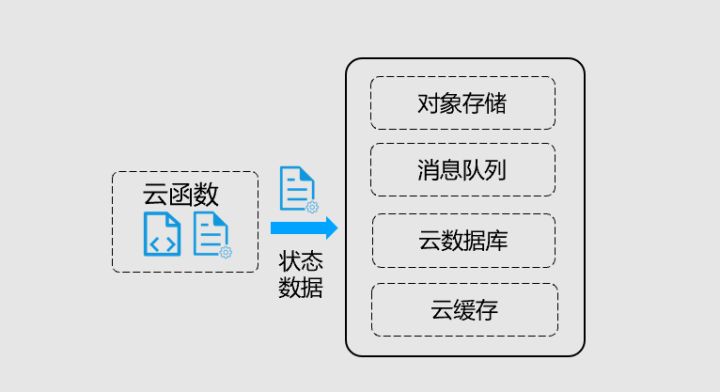 Serverless基本概念该怎么入门